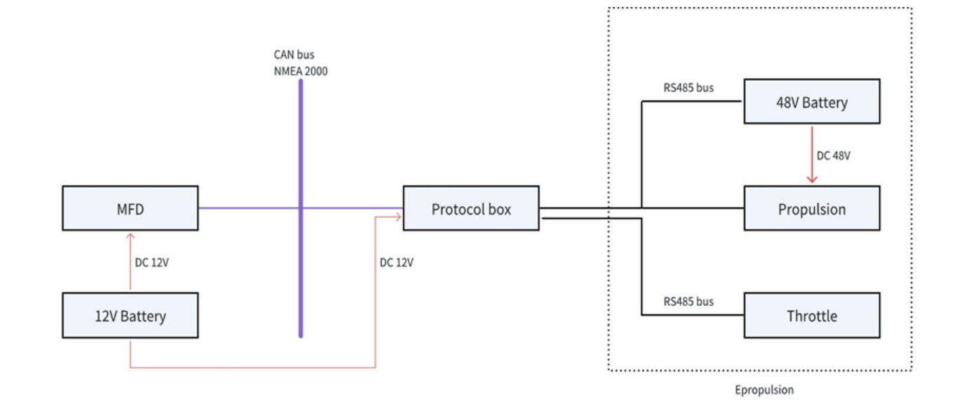 ePropulsion Smart Gateway RS-485 do NMEA 2000 – schemat integracji plotera nawigacyjnego z napędem EVO i baterią 48 V